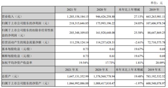 雷赛智能2021年净利2.18亿同比增长24.05% 董事长李卫平薪酬122.46万