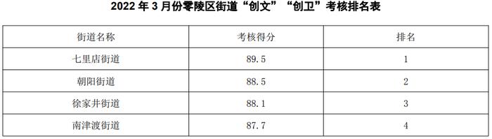 3月份永州中心城区街道、社区“创文”“创卫”考核排名