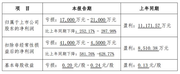 拟减持回购股份、业绩预亏致歉 步步高变成了“步步坑”？