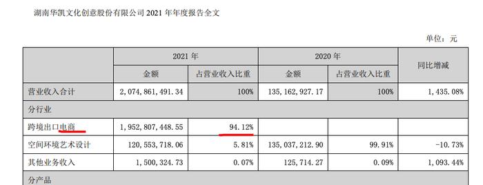 华凯创意：2021年亏损扩大39.9% 重组转型跨境出口电商业务