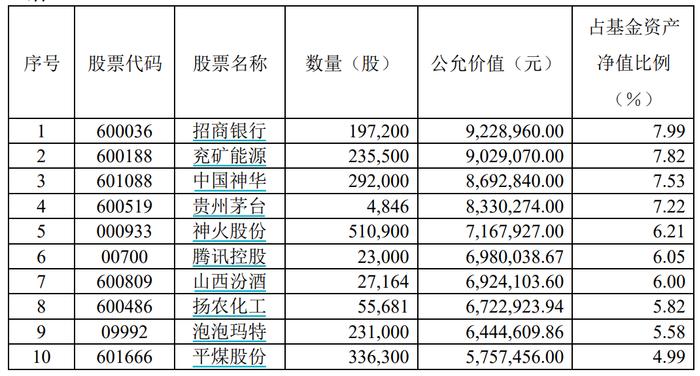 “顶流”最新持仓！张坤加仓美团，萧楠增持煤炭白酒，“相当有吸引力的价格”