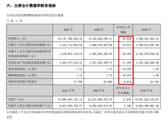 老板电器2021年增收不增利：营收增加24.8%净利同比减少20.1% 坏账准备8.96亿元