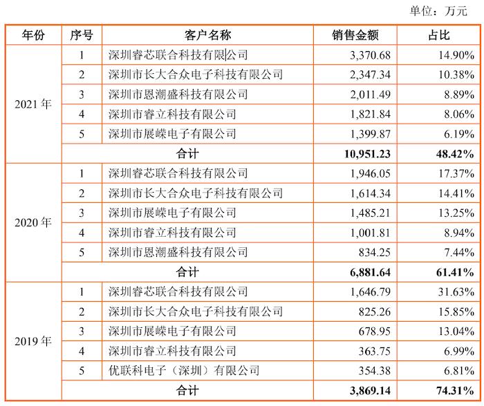 飞利浦、公牛供应商智融科技闯关科创板：大股东持股主要供应商，官网曾被篡改为博彩网站