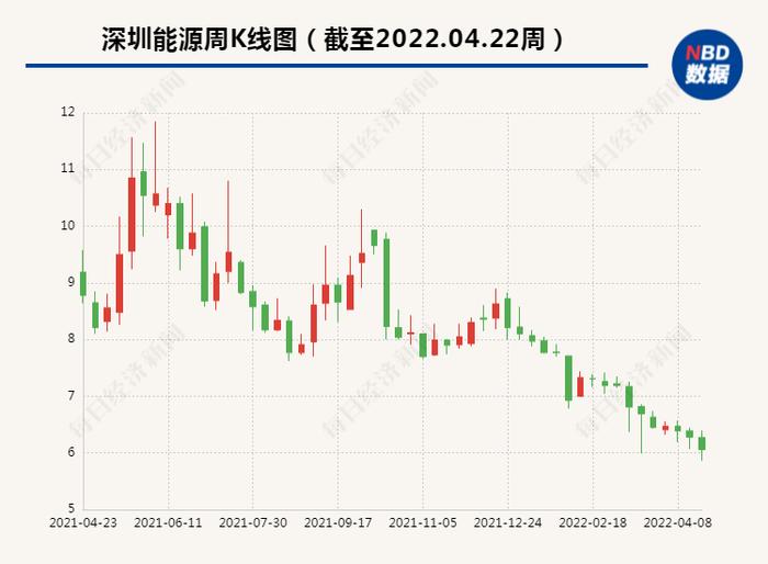 2021年营收大增净利润却大降 深圳能源如何应对燃料价格压力？