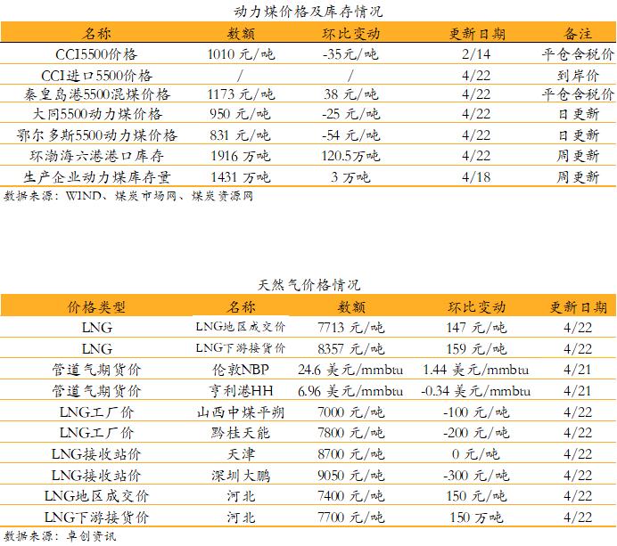 【安信环保公用邵琳琳/周喆团队】日报04.22:国家节能中心印发《节能增效、绿色降碳服务行动方案》