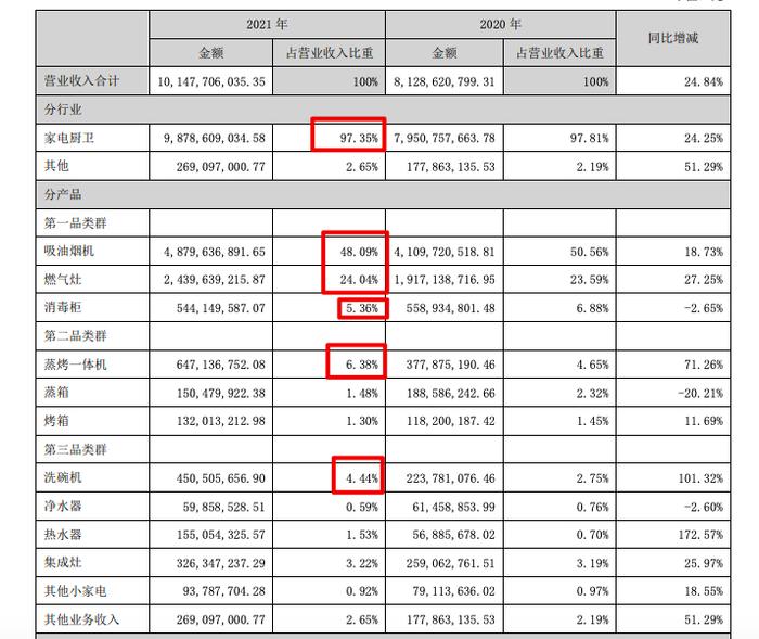 老板电器2021年增收不增利：营收增加24.8%净利同比减少20.1% 坏账准备8.96亿元