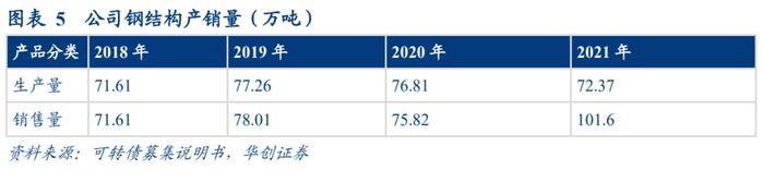 精工转债：钢结构行业龙头，22Q1新签订单高增——申购价值分析【华创固收|周冠南团队】