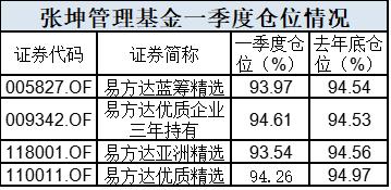 公募“一哥”张坤发声：股票下跌时需要克制力 让自己冷静起来！刘彦春、谢治宇、萧楠最新持仓观点也来了