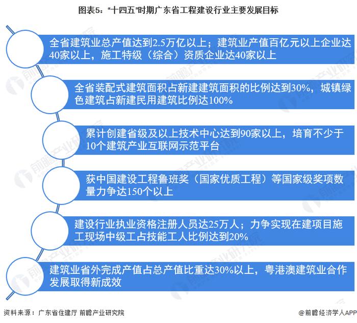 2022年广东省工程建设行业市场规模及发展前景分析 “十四五”末行业总产值超2.5万亿【组图】