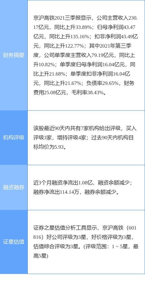 京沪高铁最新公告：2021年实现净利润48.16亿元 同比增长49.15%