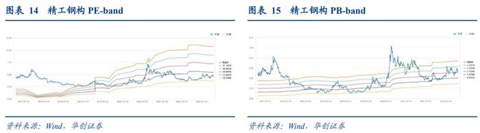 精工转债：钢结构行业龙头，22Q1新签订单高增——申购价值分析【华创固收|周冠南团队】