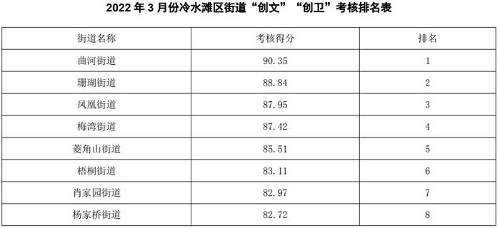 3月份永州中心城区街道、社区“创文”“创卫”考核排名