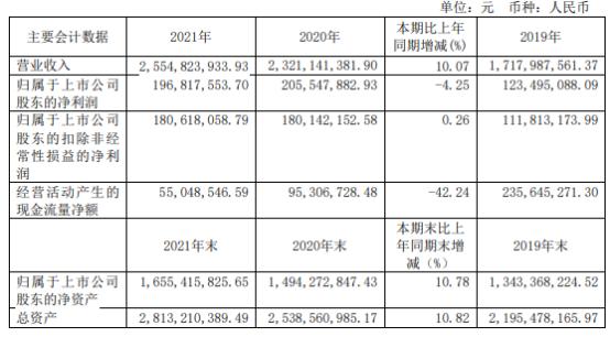 新化股份2021年净利1.97亿同比下滑4.25% 董事长胡健薪酬105.53万