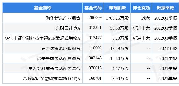 长亮科技跌5.57%，鹏华新兴产业混合基金2022Q1季报重仓该股