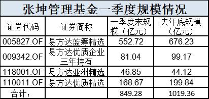 公募“一哥”张坤发声：股票下跌时需要克制力 让自己冷静起来！刘彦春、谢治宇、萧楠最新持仓观点也来了