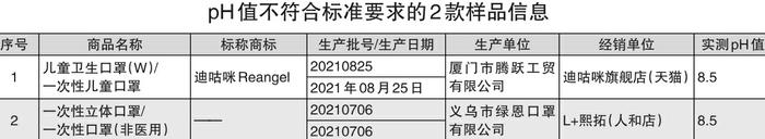 黑龙江省消协60款儿童口罩比较试验结果：腾跃工贸、义乌绿恩等13款儿童口罩不符合明示标准