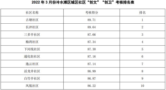 3月份永州中心城区街道、社区“创文”“创卫”考核排名