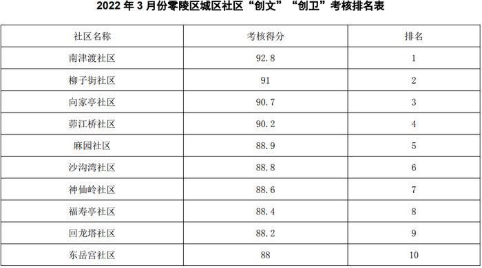 3月份永州中心城区街道、社区“创文”“创卫”考核排名