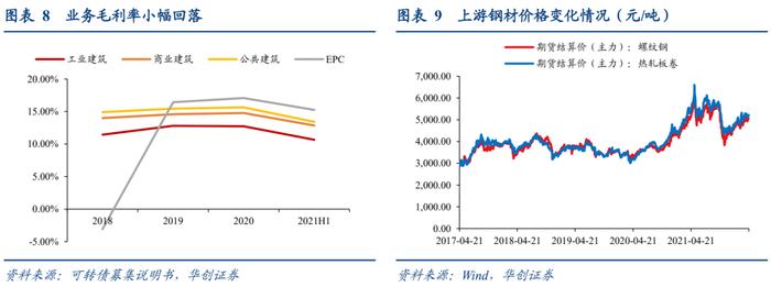 精工转债：钢结构行业龙头，22Q1新签订单高增——申购价值分析【华创固收|周冠南团队】