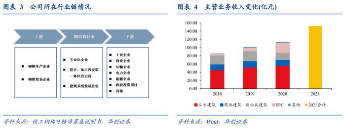 精工转债：钢结构行业龙头，22Q1新签订单高增——申购价值分析【华创固收|周冠南团队】