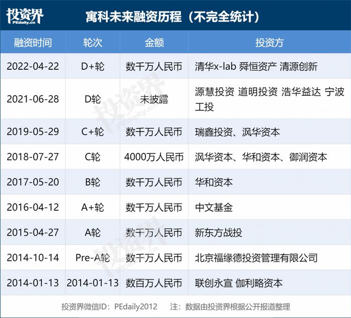 寓科未来获数千万人民币D+轮融资