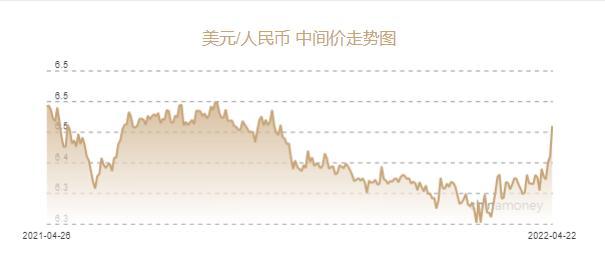 人民币兑美元中间价下调498个基点至6.4596元 降幅创2021年3月9日以来最大