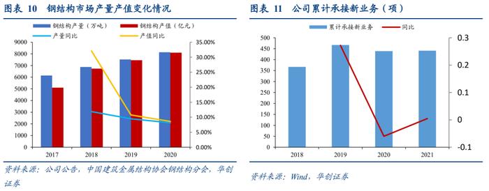 精工转债：钢结构行业龙头，22Q1新签订单高增——申购价值分析【华创固收|周冠南团队】