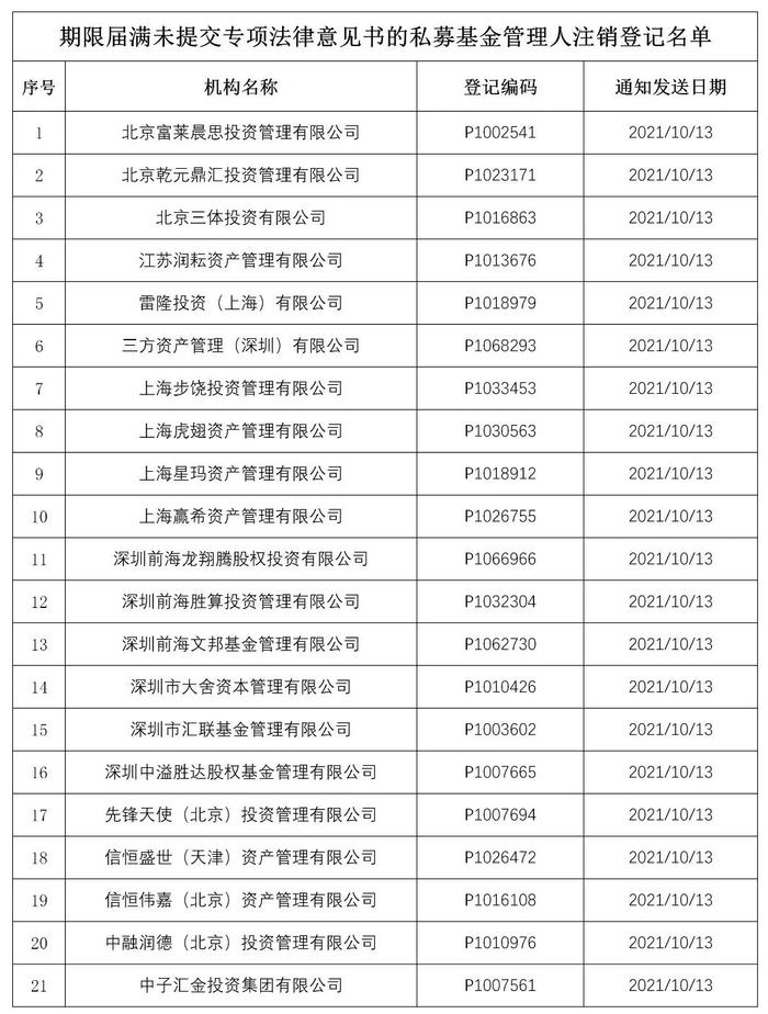 【协会公告】关于注销北京富莱晨思投资管理有限公司等21家期限届满未提交专项法律意见书的私募基金管理人登记的公告