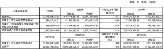 驰宏锌锗2021年净利5.84亿同比增长23.9% 董事长王冲薪酬23.14万