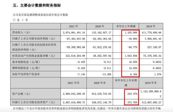 华凯创意：2021年亏损扩大39.9% 重组转型跨境出口电商业务