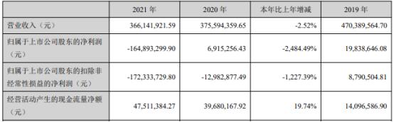 神思电子2021年亏损1.65亿同比由盈转亏 董事长王继春薪酬38.97万