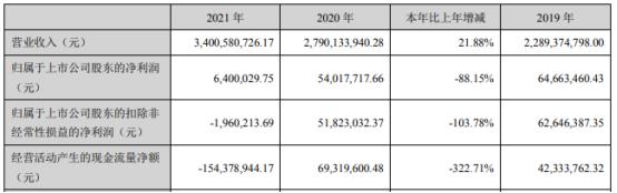 药易购2021年净利640万同比下滑88.15% 董事长李燕飞薪酬80万