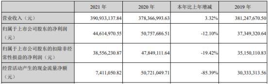 零点有数2021年净利4461.5万同比下滑12.1% 董事长袁岳薪酬65万