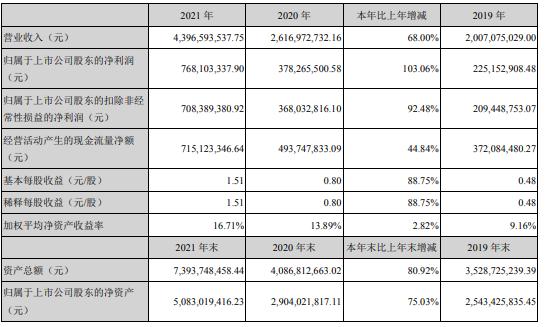 扬杰科技2021年净利7.68亿同比增长103.06% 董事长梁勤薪酬72万
