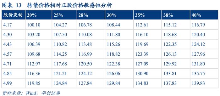 精工转债：钢结构行业龙头，22Q1新签订单高增——申购价值分析【华创固收|周冠南团队】