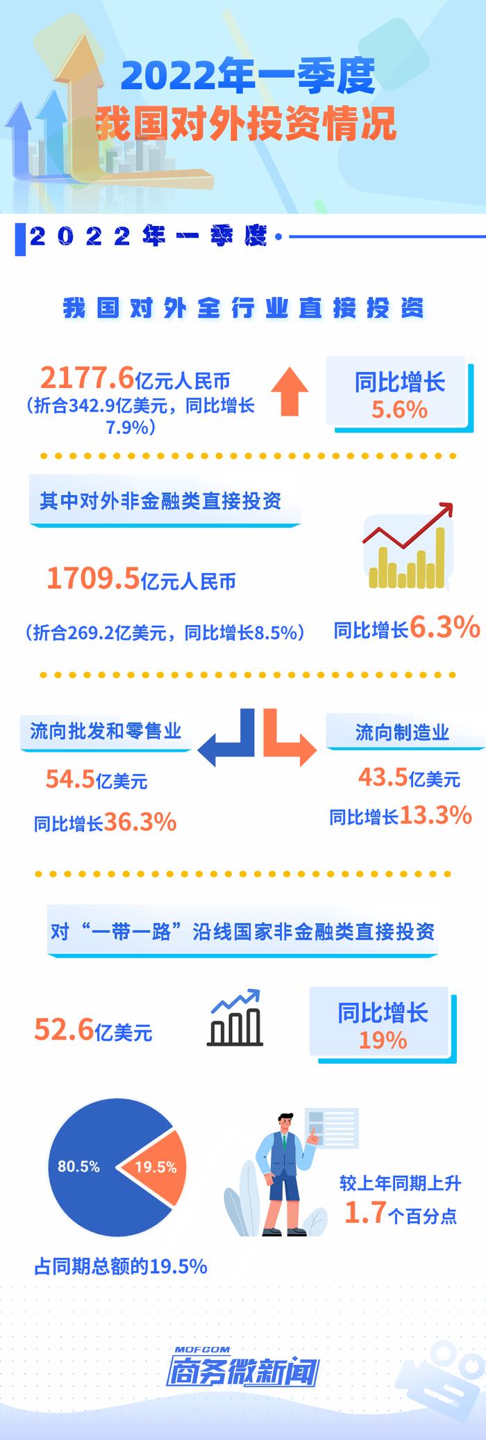 一图读懂|2022年一季度我国对外投资保持平稳发展