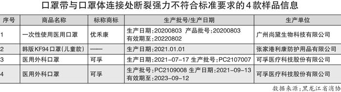 黑龙江省消协60款儿童口罩比较试验结果：腾跃工贸、义乌绿恩等13款儿童口罩不符合明示标准