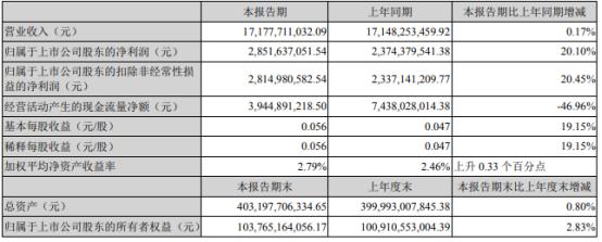 中国广核2022年第一季度净利28.52亿同比增长20.1% 对红沿河核电投资收益增加