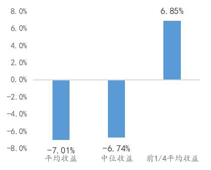 3月宏观策略私募平均收益跌7%   仅五分之一产品有盈利