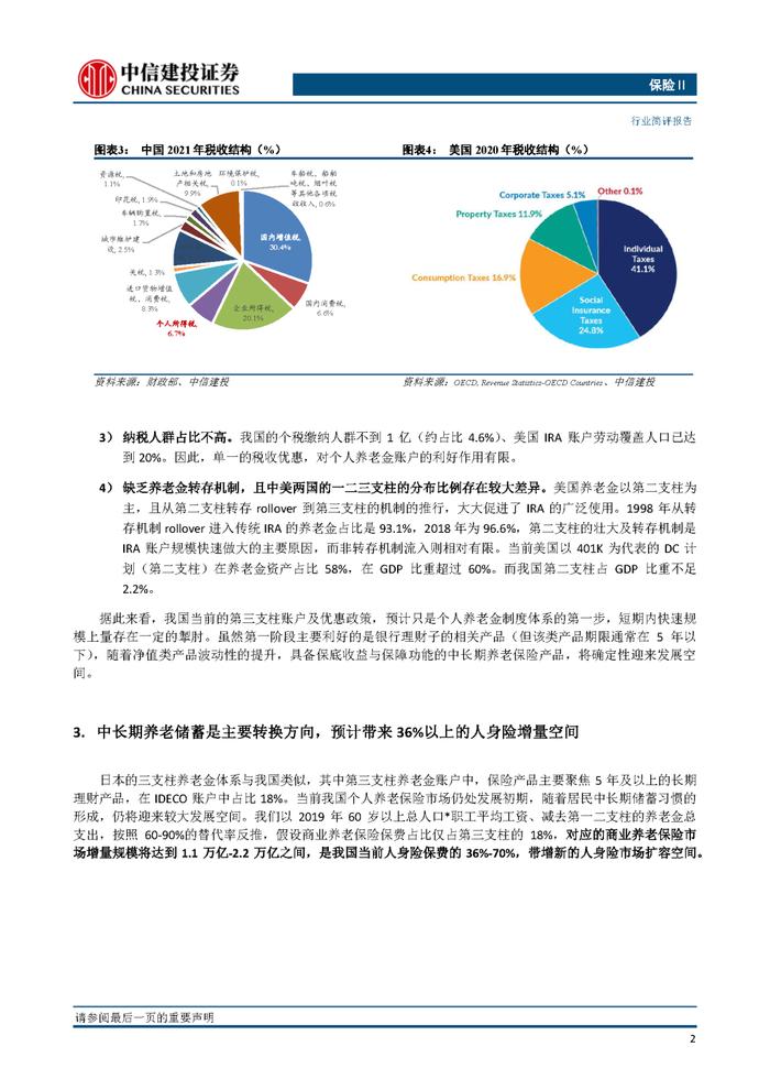 【中信建投 非银&金融科技】激活个人养老金市场，带来保险市场发展新空间