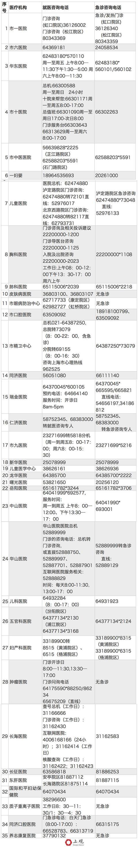 收藏！上海35家市级医院咨询电话