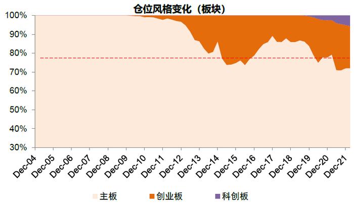 中金 | 公募一季报回顾：持股规模下降，成长仓位仍重