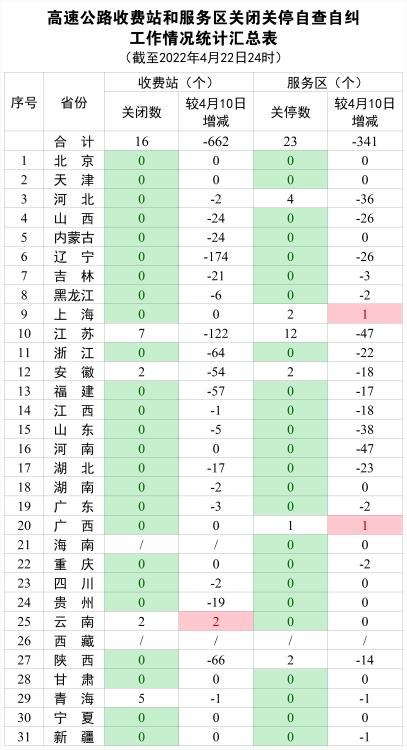 全国高速公路收费站和服务区关闭关停自查自纠工作进展情况通报