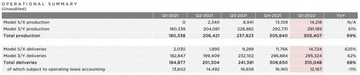 一辆特斯拉赚十万，马斯克却说这是“艰难的一季”