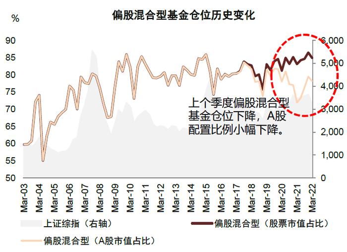 中金 | 公募一季报回顾：持股规模下降，成长仓位仍重