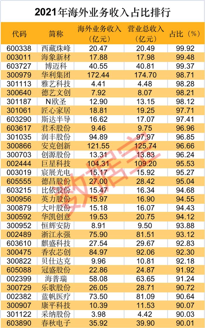 人民币连续贬值，受益股快速崛起，这些公司海外业务占比超九成