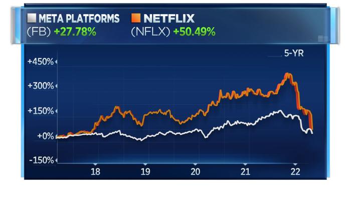 Netflix和Facebook损失了其在资本市场走到巅峰以来的大部分市值