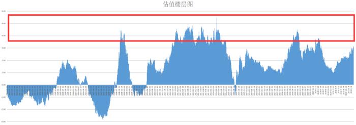 估值情况详细说明