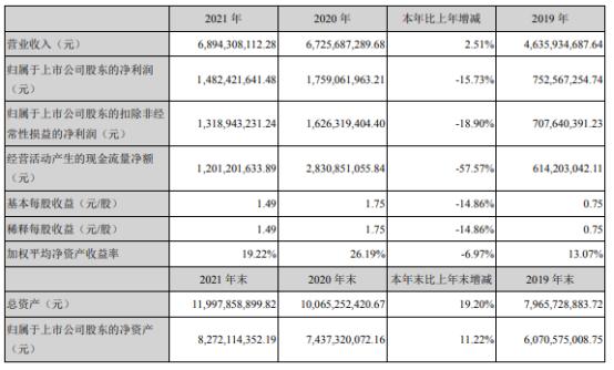 鱼跃医疗2021年净利14.82亿同比下滑15.73% 董事长吴群薪酬636.84万