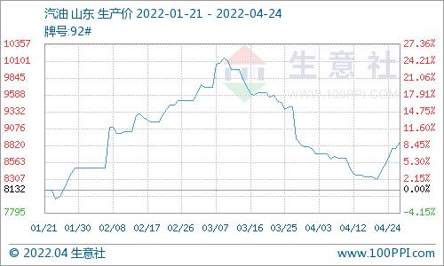 生意社：4月24日山东炼厂汽、柴油价格走势分化